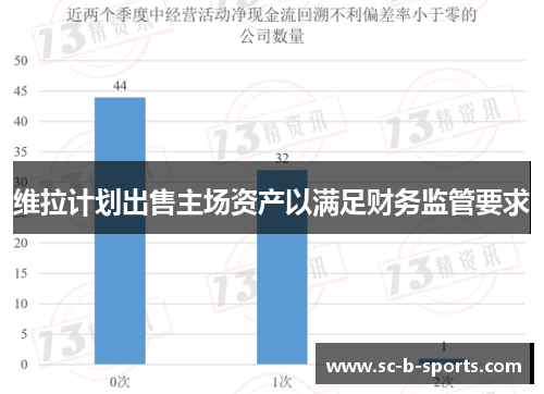 维拉计划出售主场资产以满足财务监管要求
